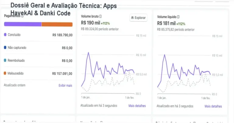 Gráfico de desempenho técnico do ecossistema Apps HavekAI & Danki Code